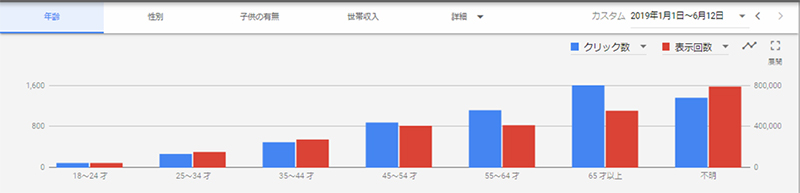 年齢層の分布