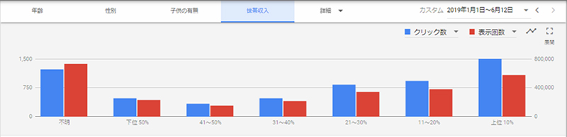 所得別の分布