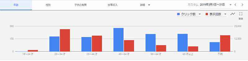 年齢層の分布