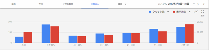 所得別の分布